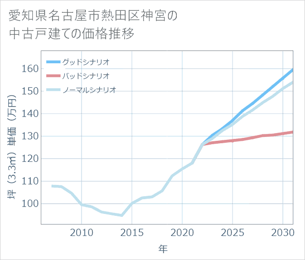 愛知県名古屋市熱田区神宮の中古戸建て価格推移