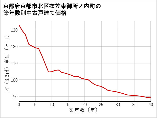 京都府京都市北区衣笠東御所ノ内町の築年数別の中古戸建て坪単価