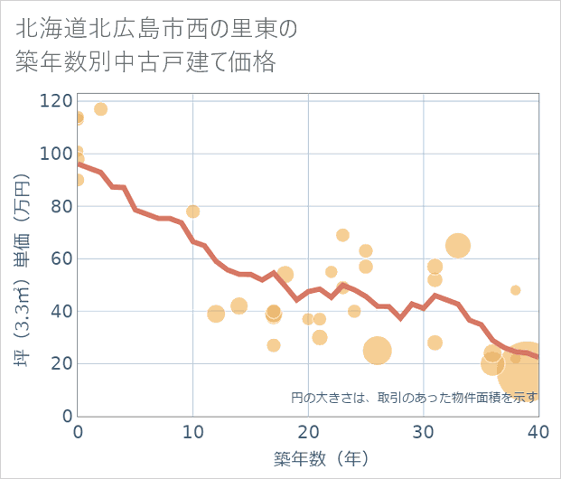 北海道北広島市西の里東の築年数別の中古戸建て坪単価