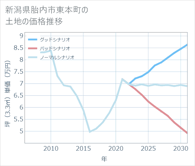 新潟県胎内市東本町の土地価格推移