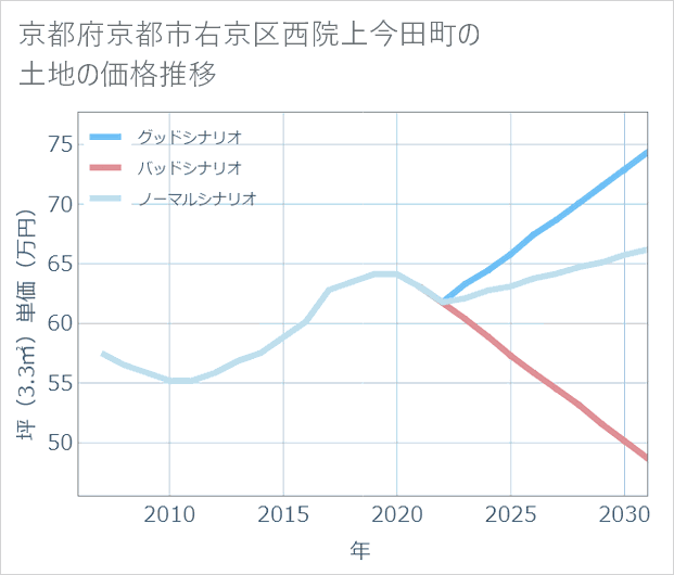 京都府京都市右京区西院上今田町の土地価格推移