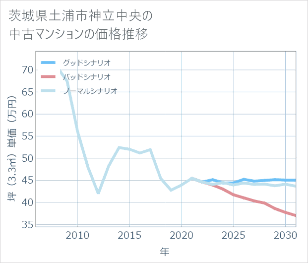 茨城県土浦市神立中央の中古マンション価格推移