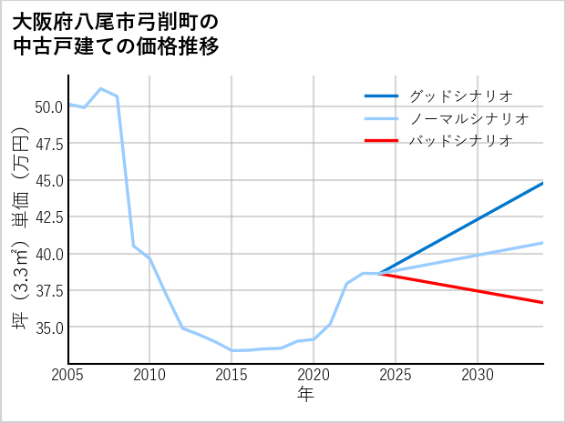 大阪府八尾市弓削町の中古戸建て価格推移
