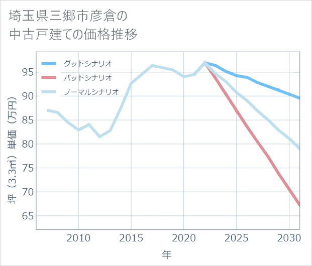 埼玉県三郷市彦倉の中古戸建て価格推移