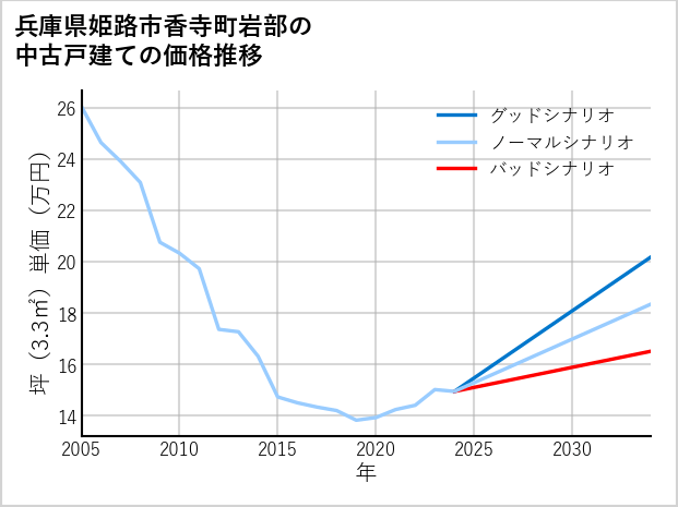 兵庫県姫路市香寺町岩部の中古戸建て価格推移