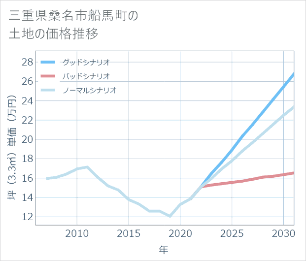 三重県桑名市船馬町の土地価格推移