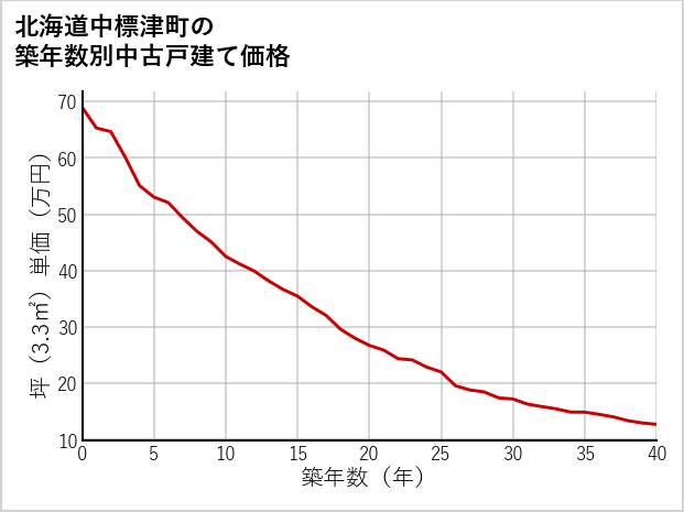 北海道中標津町の築年数別の中古戸建て坪単価