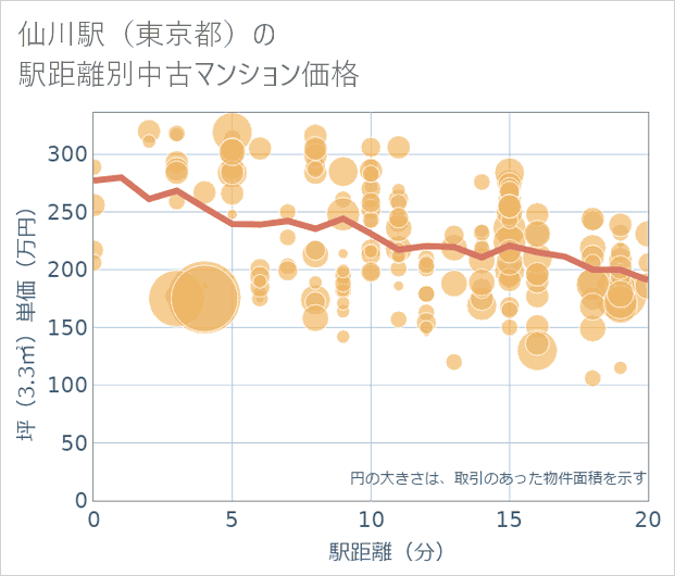 仙川駅(東京都)の徒歩距離別の中古マンション坪単価