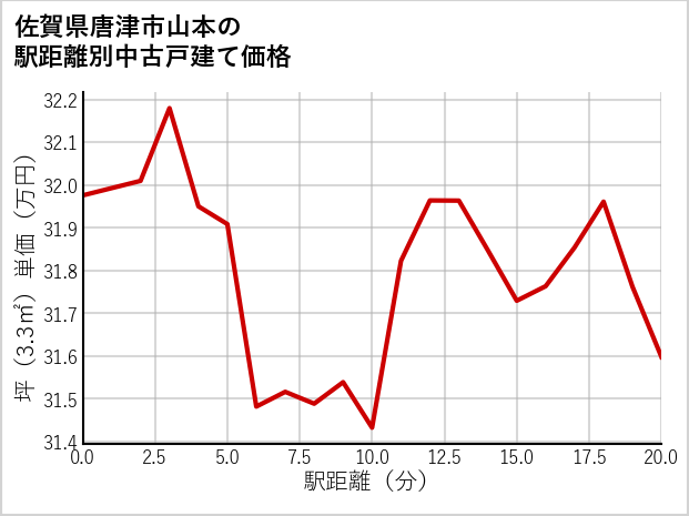 佐賀県唐津市山本の徒歩距離別の中古戸建て坪単価