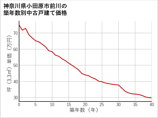 神奈川県小田原市前川の築年数別の中古戸建て坪単価