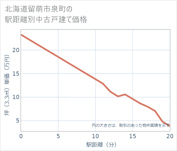 北海道留萌市泉町の徒歩距離別の中古戸建て坪単価