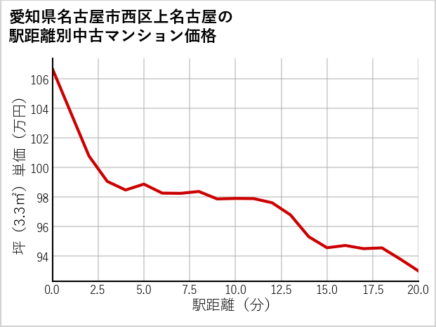愛知県名古屋市西区上名古屋の徒歩距離別の中古マンション坪単価