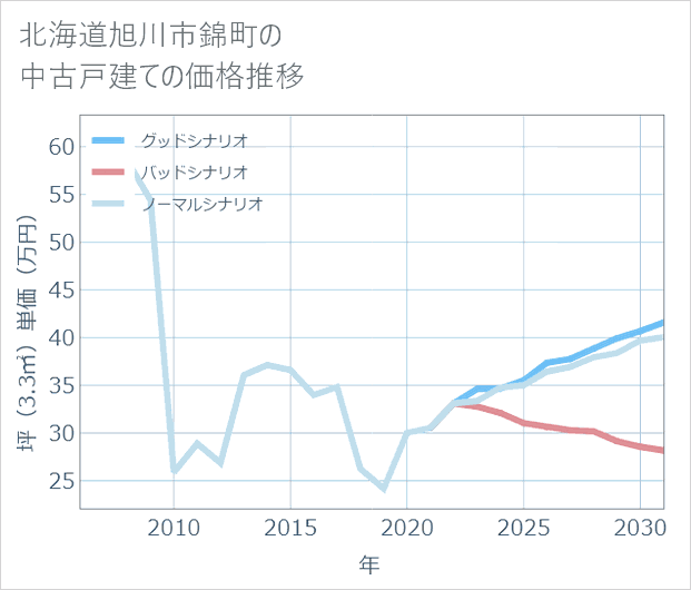 北海道旭川市錦町の中古戸建て価格推移