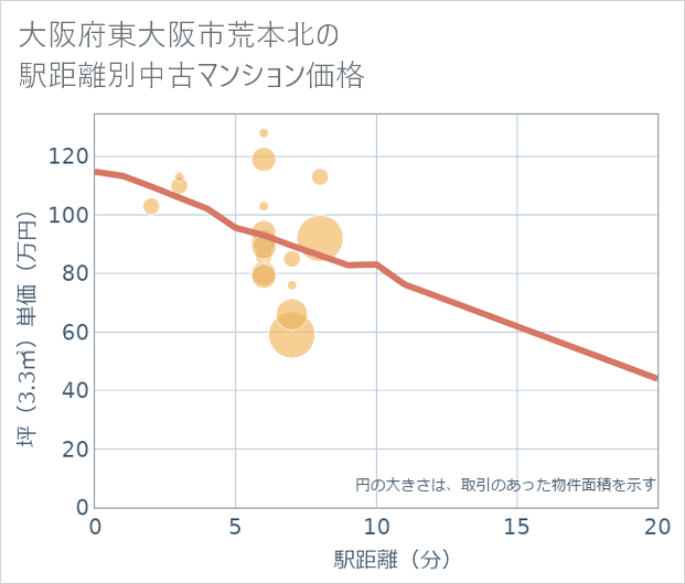大阪府東大阪市荒本北の徒歩距離別の中古マンション坪単価