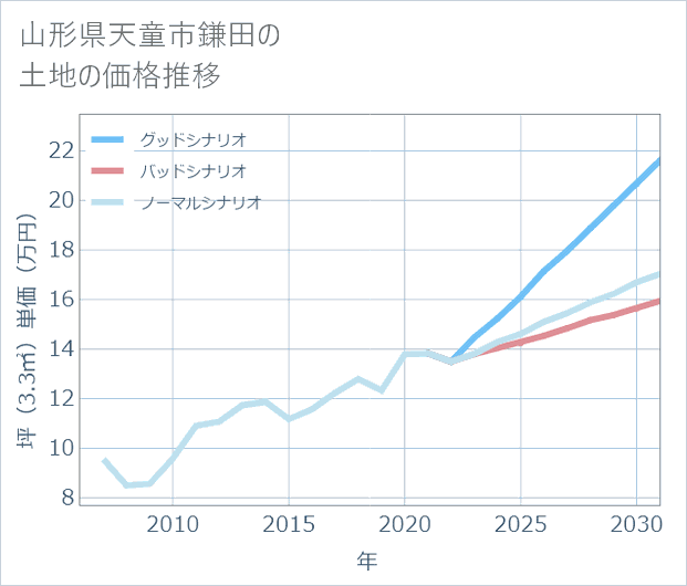 山形県天童市鎌田の土地価格推移