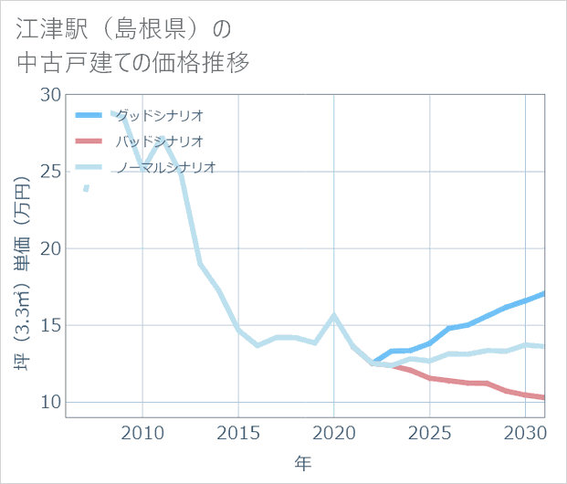 江津駅(島根県)の中古戸建て価格推移