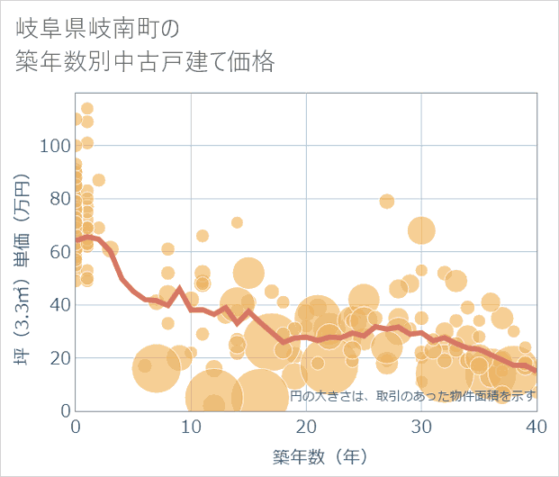 岐阜県岐南町の築年数別の中古戸建て坪単価