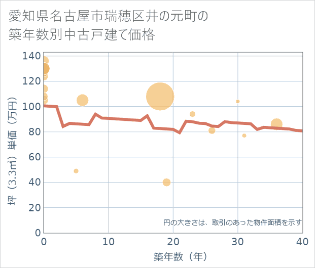 愛知県名古屋市瑞穂区井の元町の築年数別の中古戸建て坪単価
