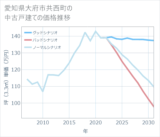 愛知県大府市共西町の中古戸建て価格推移