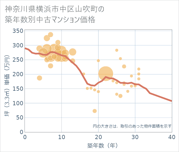 神奈川県横浜市中区山吹町の築年数別の中古マンション坪単価