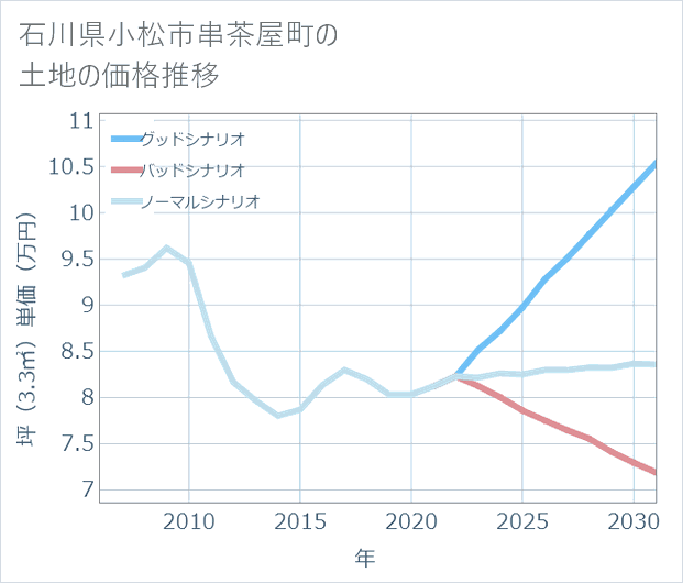 石川県小松市串茶屋町の土地価格推移