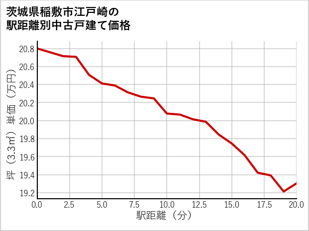 茨城県稲敷市江戸崎の徒歩距離別の中古戸建て坪単価