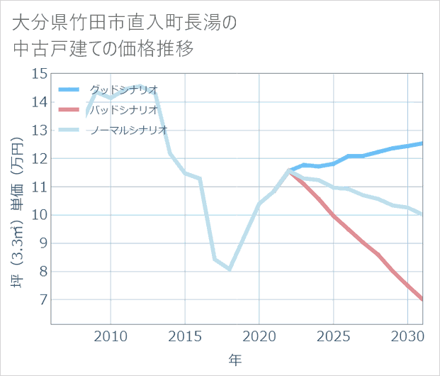 大分県竹田市直入町長湯の中古戸建て価格推移