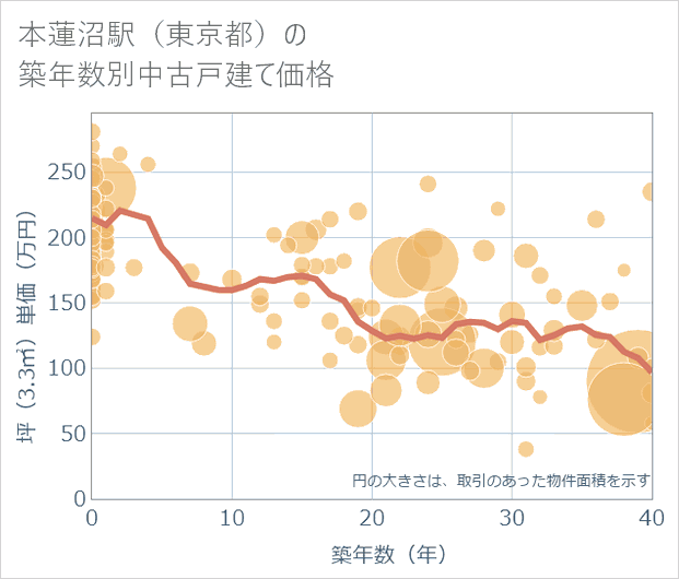 本蓮沼駅(東京都)の築年数別の中古戸建て坪単価