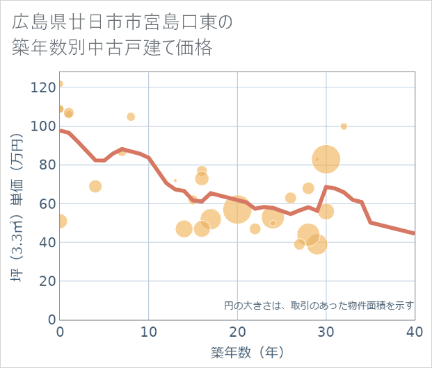 広島県廿日市市宮島口東の築年数別の中古戸建て坪単価