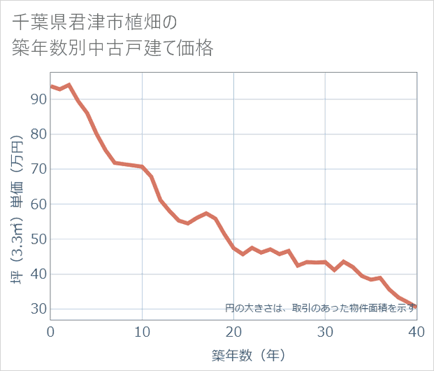 千葉県君津市植畑の築年数別の中古戸建て坪単価