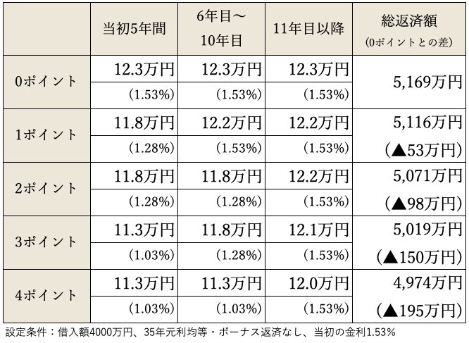 図表6  ポイント別の返済負担の違い