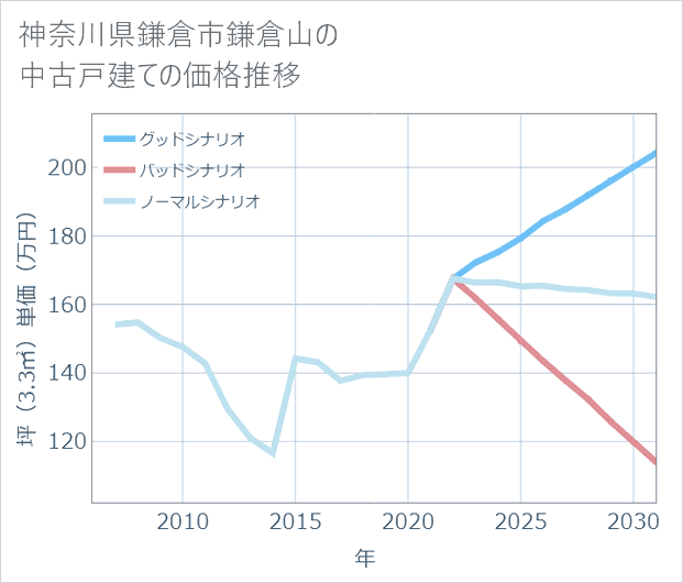 神奈川県鎌倉市鎌倉山の中古戸建て価格推移