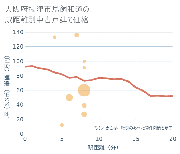 大阪府摂津市鳥飼和道の徒歩距離別の中古戸建て坪単価
