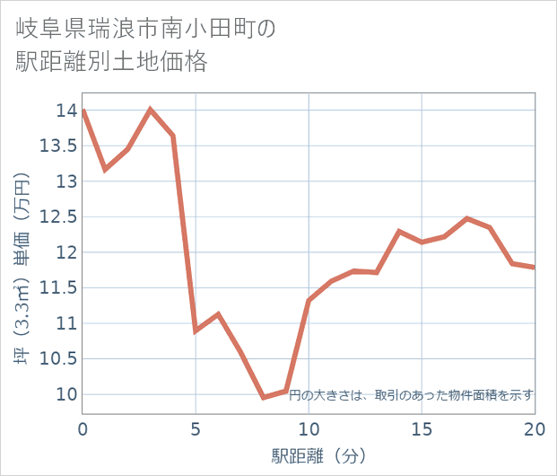 岐阜県瑞浪市南小田町の徒歩距離別の土地坪単価