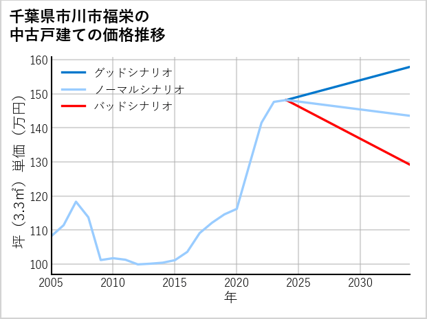 千葉県市川市福栄の中古戸建て価格推移