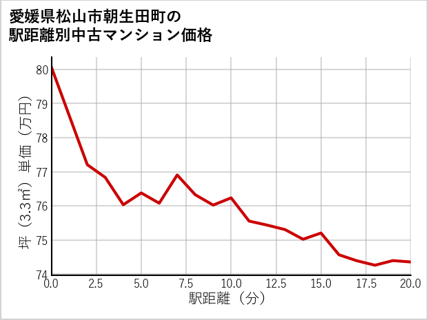 愛媛県松山市朝生田町の徒歩距離別の中古マンション坪単価