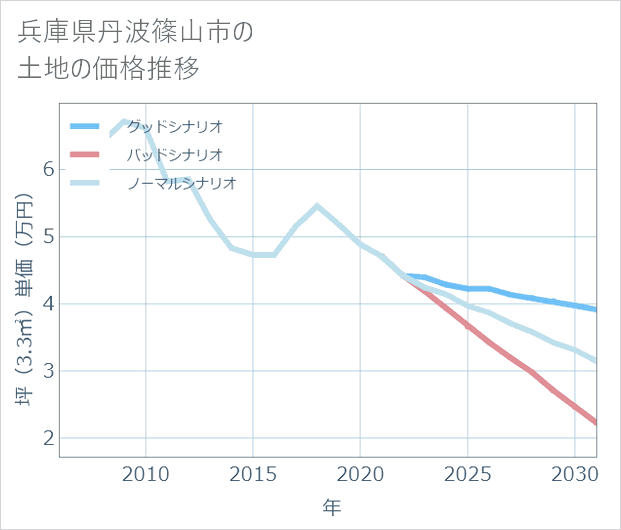 兵庫県丹波篠山市の土地価格推移