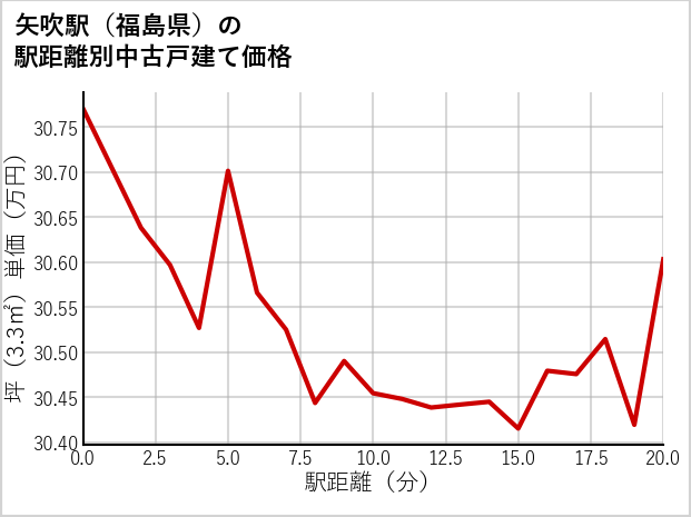 矢吹駅（福島県）の徒歩距離別の中古戸建て坪単価