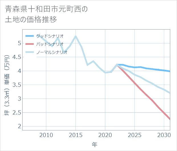 青森県十和田市元町西の土地価格推移