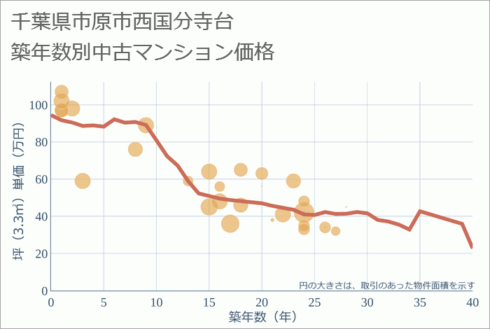 千葉県市原市西国分寺台の築年数別の中古マンション坪単価