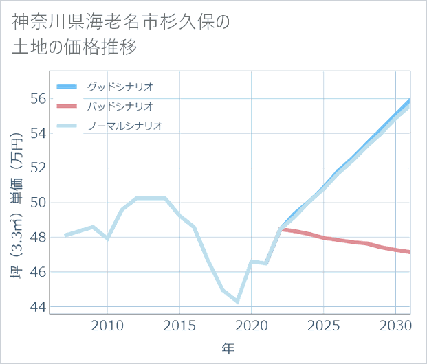 神奈川県海老名市杉久保の土地価格推移
