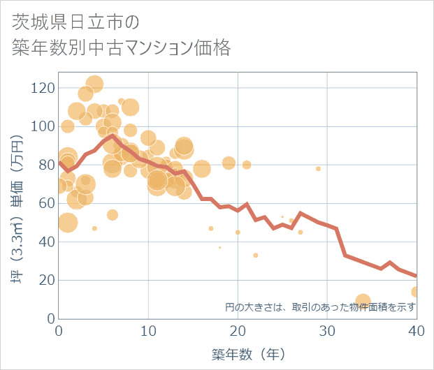 茨城県日立市の築年数別の中古マンション坪単価