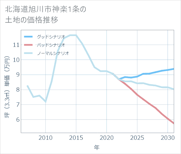 北海道旭川市神楽1条の土地価格推移