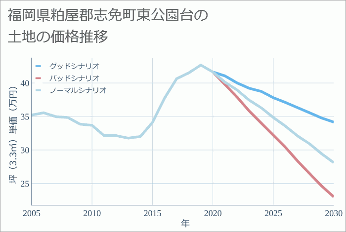 福岡県粕屋郡志免町東公園台の土地価格推移