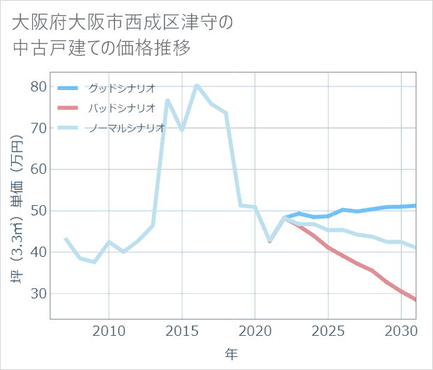 大阪府大阪市西成区津守の中古戸建て価格推移
