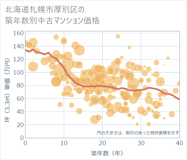 北海道札幌市厚別区の築年数別の中古マンション坪単価