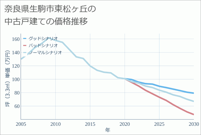 奈良県生駒市東松ヶ丘の中古戸建て価格推移