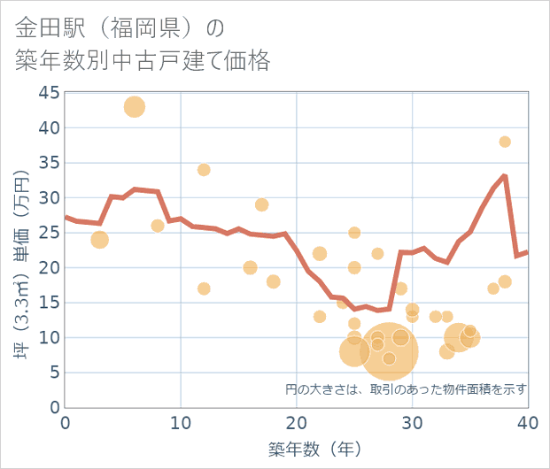 金田駅(福岡県)の築年数別の中古戸建て坪単価