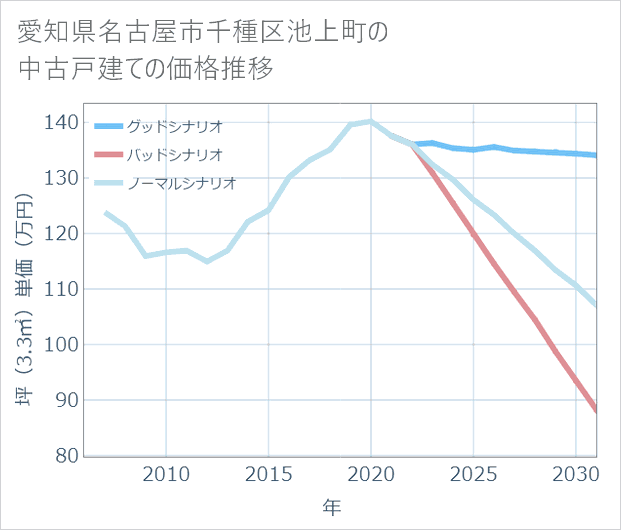 愛知県名古屋市千種区池上町の中古戸建て価格推移