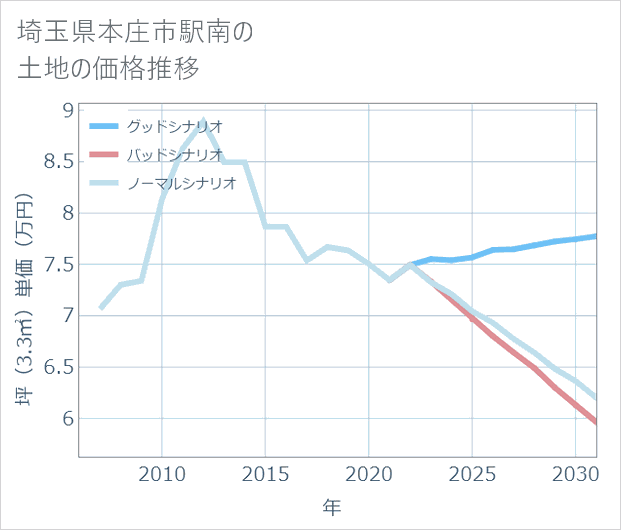 埼玉県本庄市駅南の土地価格推移